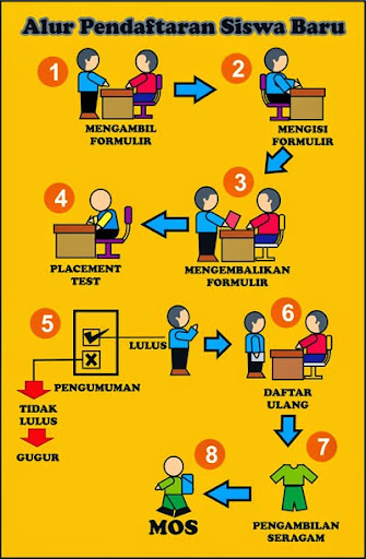 Alur Pendaftaran Siswa Baru